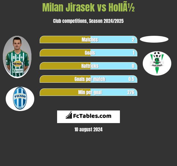 Milan Jirasek vs HollÃ½ h2h player stats