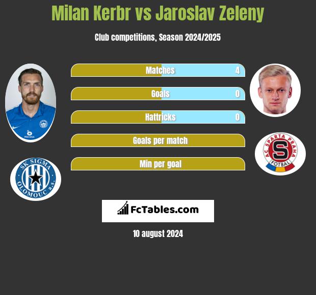 Milan Kerbr vs Jaroslav Zeleny h2h player stats