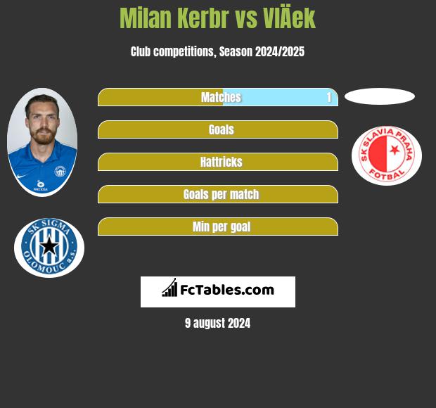 Milan Kerbr vs VlÄek h2h player stats