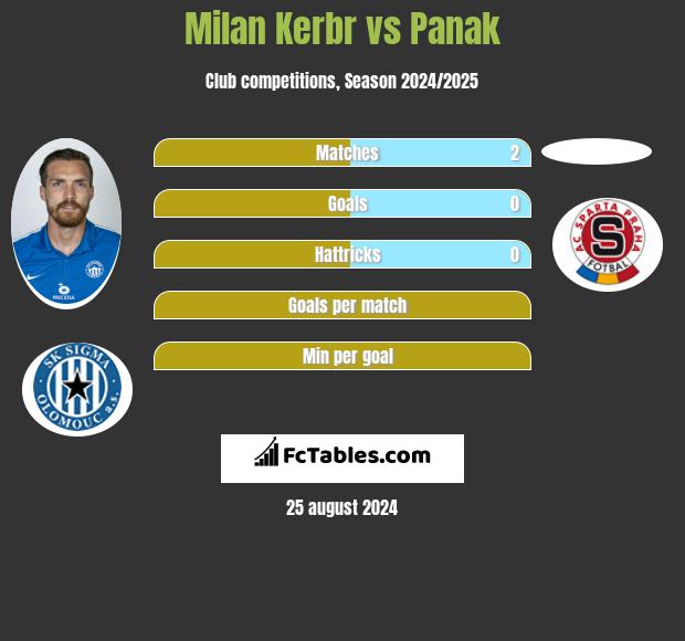 Milan Kerbr vs Panak h2h player stats