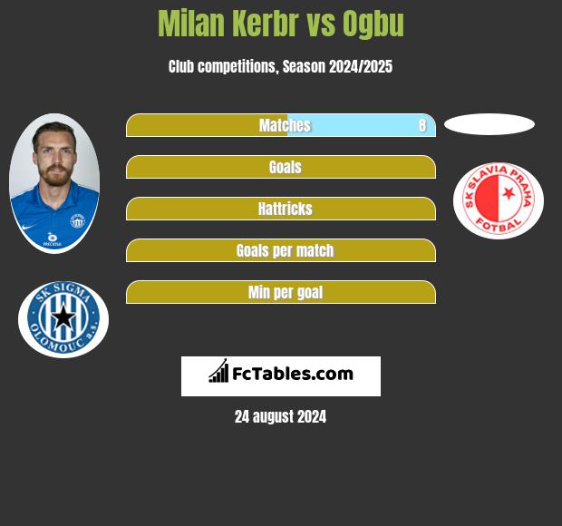 Milan Kerbr vs Ogbu h2h player stats