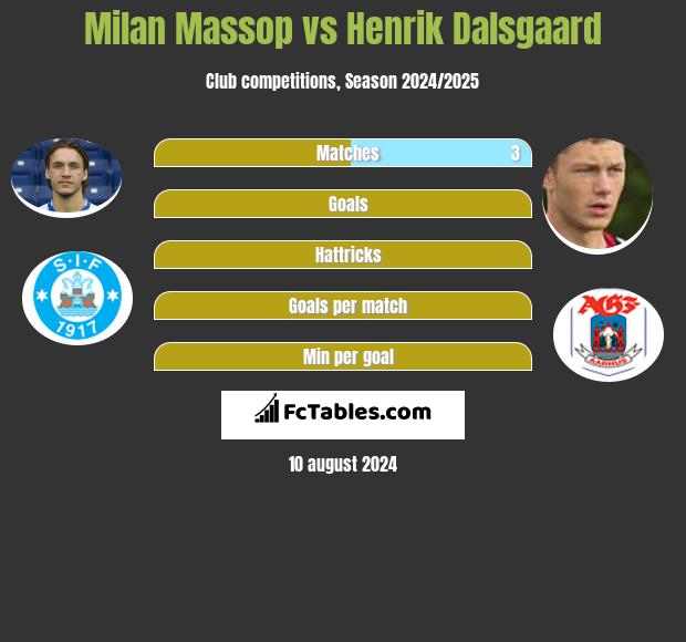 Milan Massop vs Henrik Dalsgaard h2h player stats