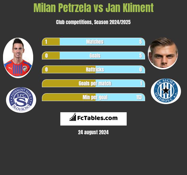 Milan Petrzela vs Jan Kliment h2h player stats