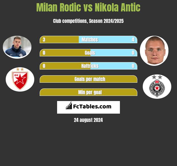 Milan Rodic vs Nikola Antic h2h player stats