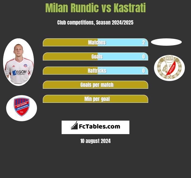 Milan Rundic vs Kastrati h2h player stats