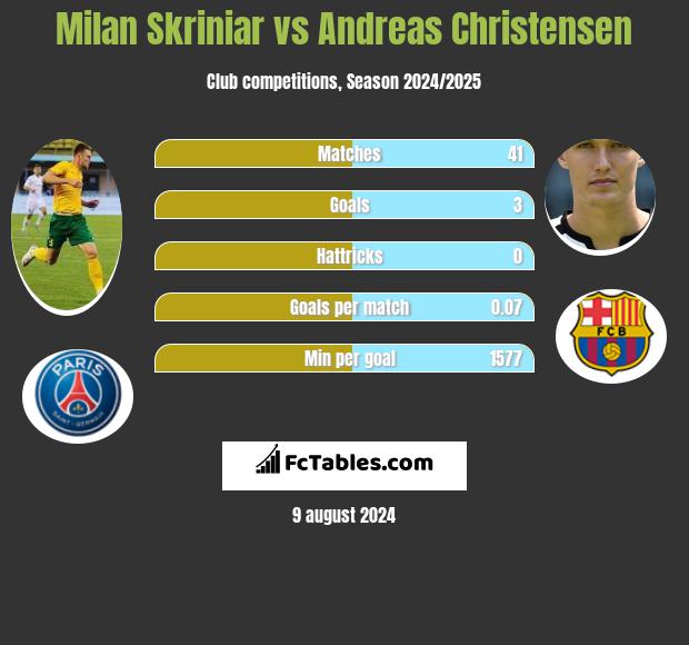 Milan Skriniar vs Andreas Christensen h2h player stats