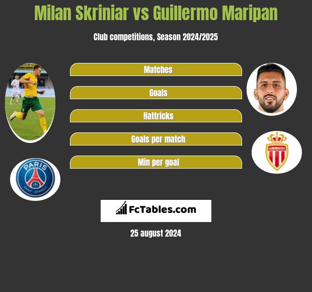 Milan Skriniar vs Guillermo Maripan h2h player stats