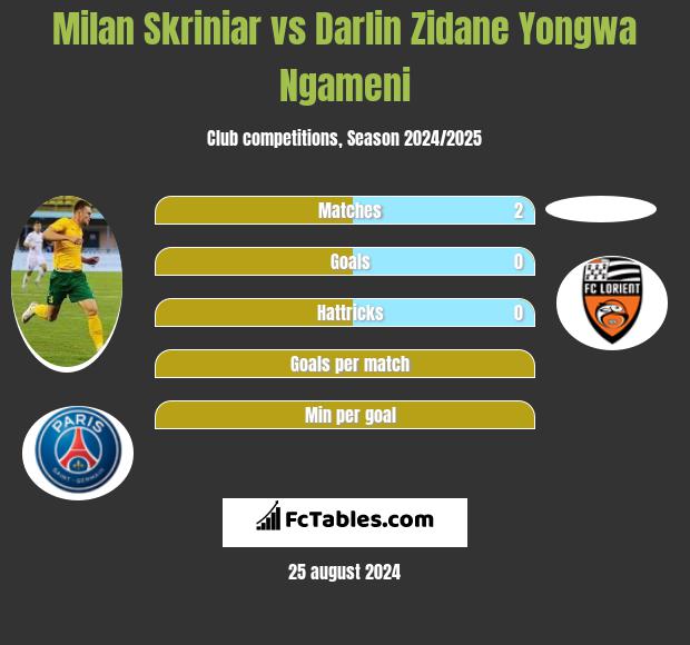 Milan Skriniar vs Darlin Zidane Yongwa Ngameni h2h player stats