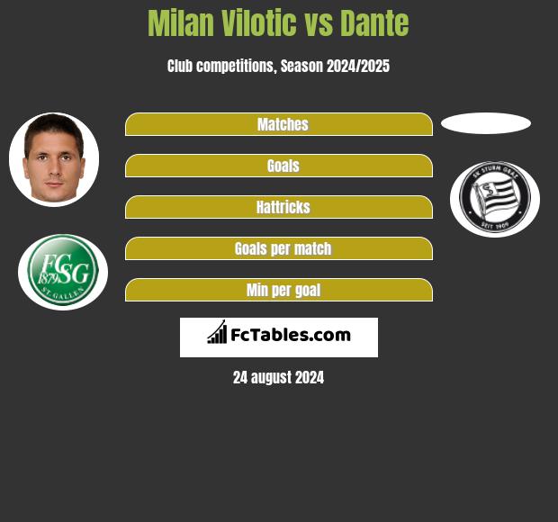 Milan Vilotic vs Dante h2h player stats