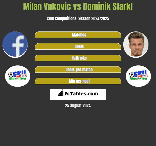 Milan Vukovic vs Dominik Starkl h2h player stats