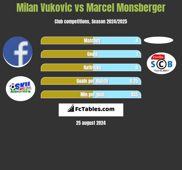 Milan Vukovic vs Marcel Monsberger h2h player stats