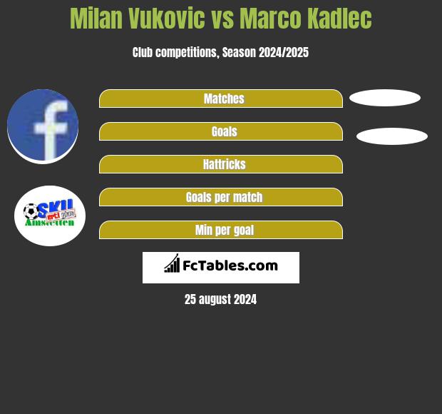 Milan Vukovic vs Marco Kadlec h2h player stats