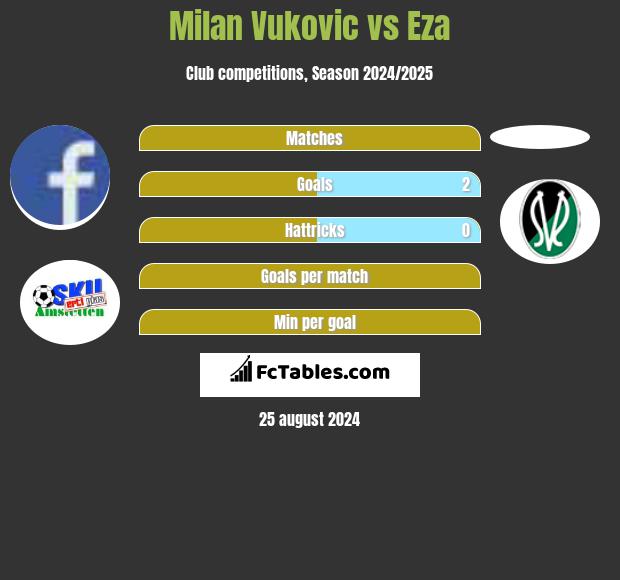 Milan Vukovic vs Eza h2h player stats