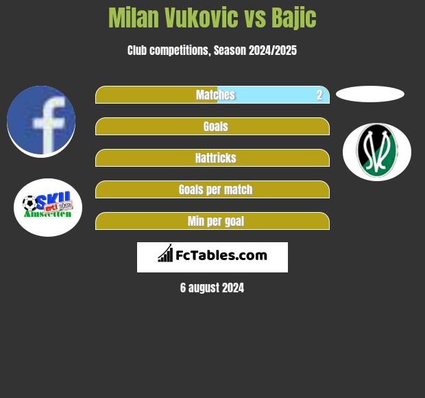 Milan Vukovic vs Bajic h2h player stats