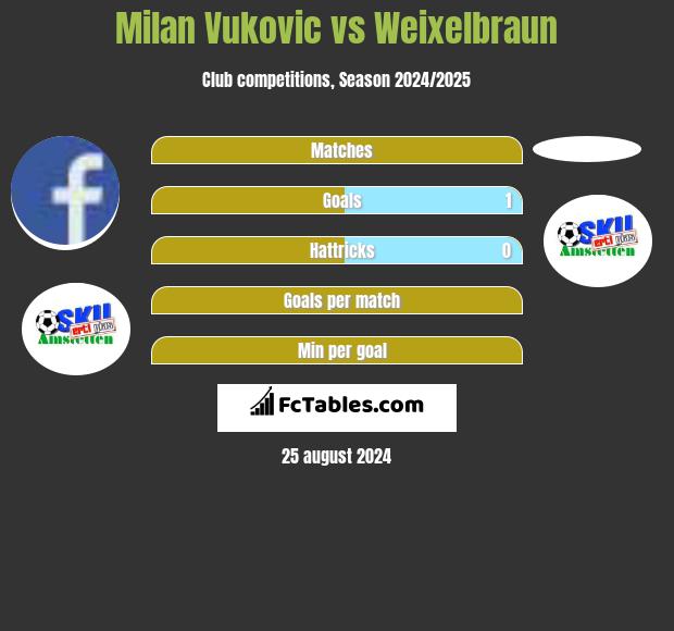 Milan Vukovic vs Weixelbraun h2h player stats