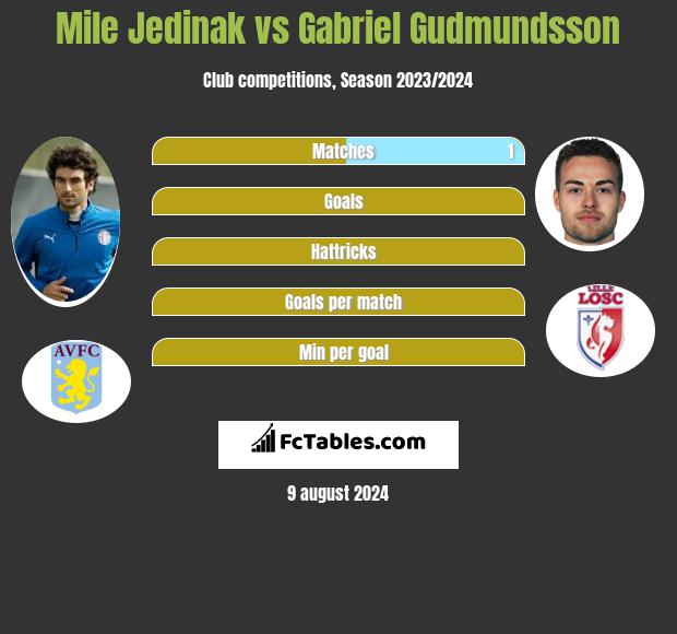 Mile Jedinak vs Gabriel Gudmundsson h2h player stats