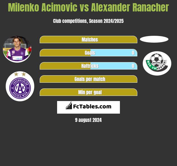 Milenko Acimovic vs Alexander Ranacher h2h player stats