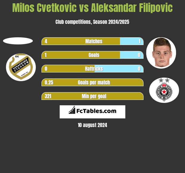 Milos Cvetkovic vs Aleksandar Filipovic h2h player stats