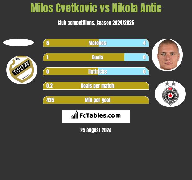 Milos Cvetkovic vs Nikola Antic h2h player stats