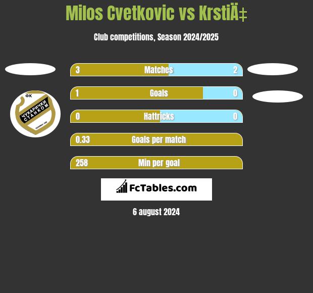 Milos Cvetkovic vs KrstiÄ‡ h2h player stats