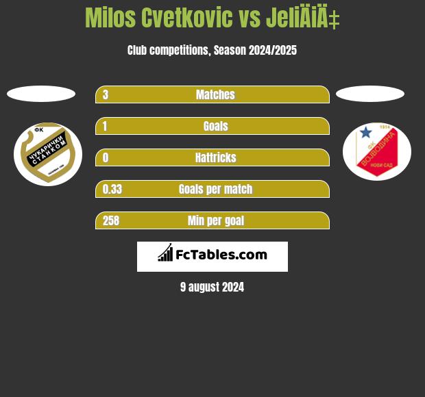 Milos Cvetkovic vs JeliÄiÄ‡ h2h player stats