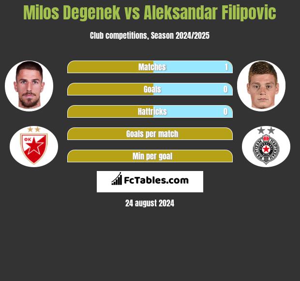 Milos Degenek vs Aleksandar Filipovic h2h player stats