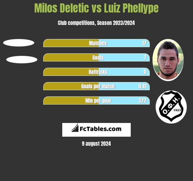 Milos Deletic vs Luiz Phellype h2h player stats