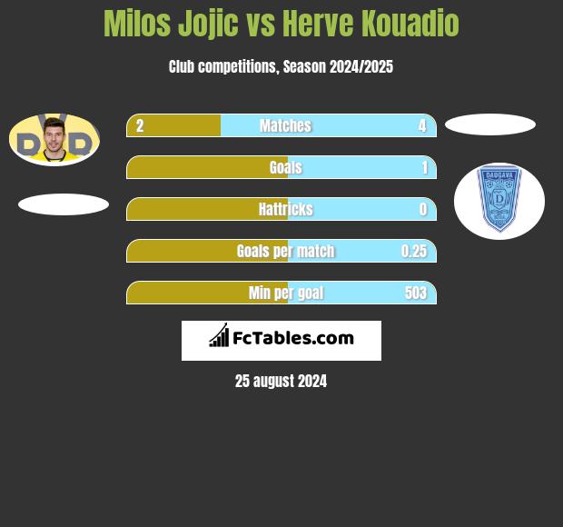 Milos Jojic vs Herve Kouadio h2h player stats