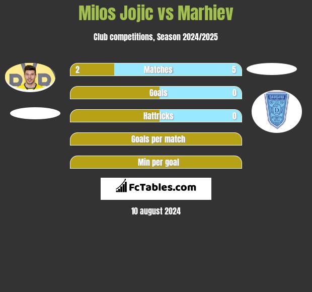 Milos Jojic vs Marhiev h2h player stats