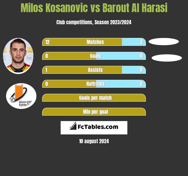 Milos Kosanovic vs Barout Al Harasi h2h player stats