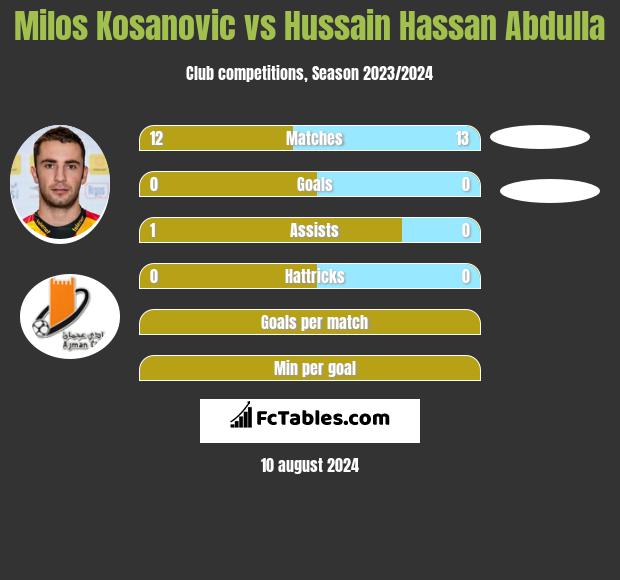 Milos Kosanovic vs Hussain Hassan Abdulla h2h player stats