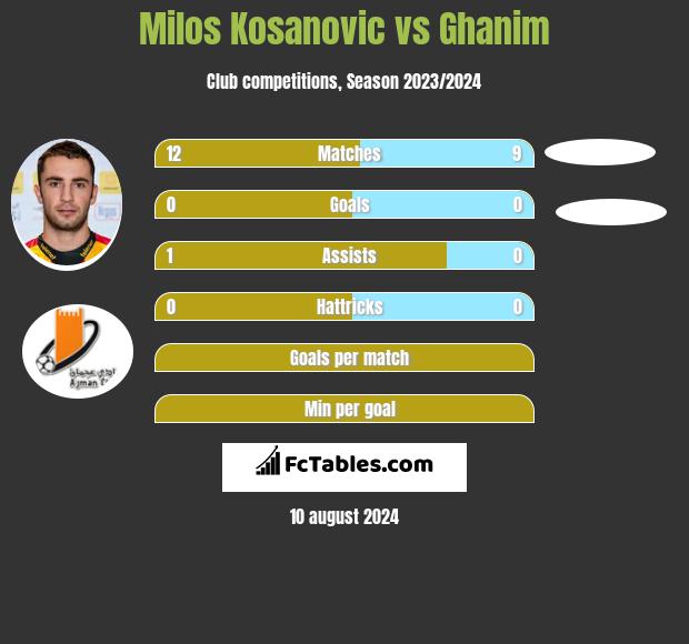 Milos Kosanovic vs Ghanim h2h player stats