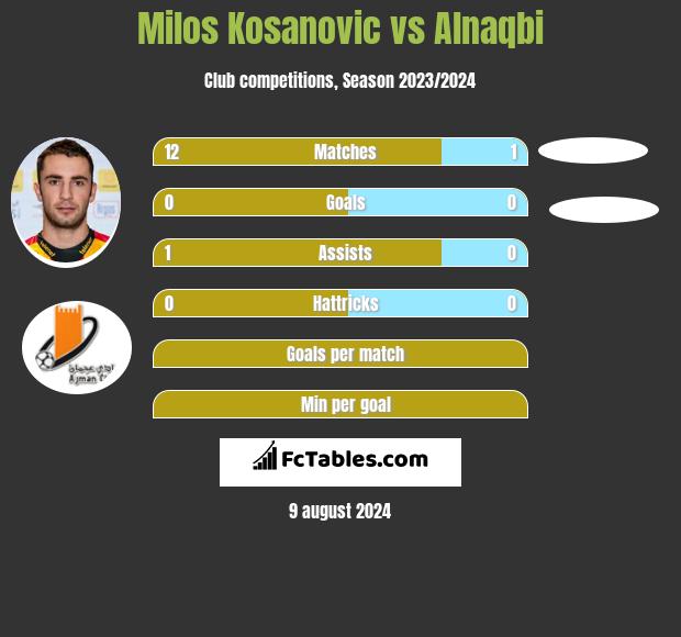 Milos Kosanovic vs Alnaqbi h2h player stats