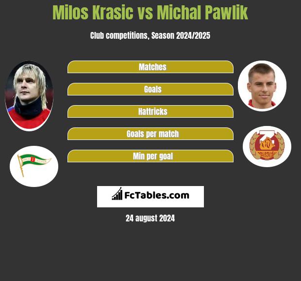 Milos Krasic vs Michal Pawlik h2h player stats