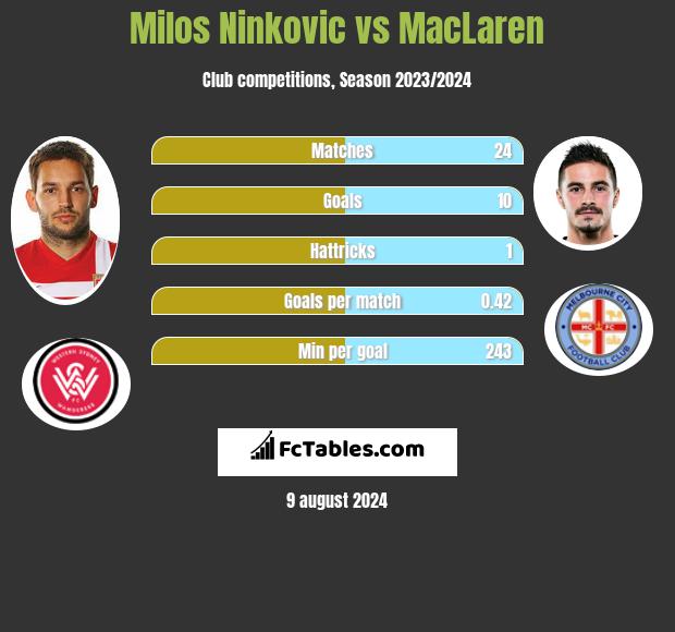 Milos Ninkovic vs MacLaren h2h player stats