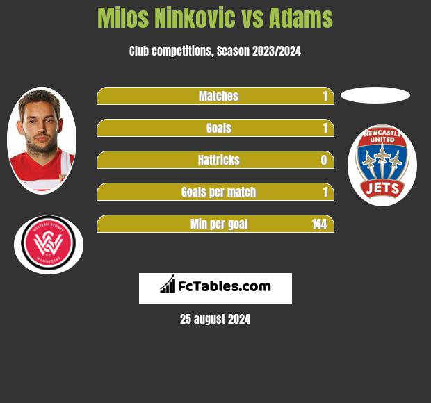 Milos Ninković vs Adams h2h player stats