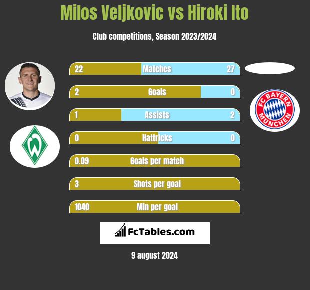 Milos Veljkovic vs Hiroki Ito h2h player stats