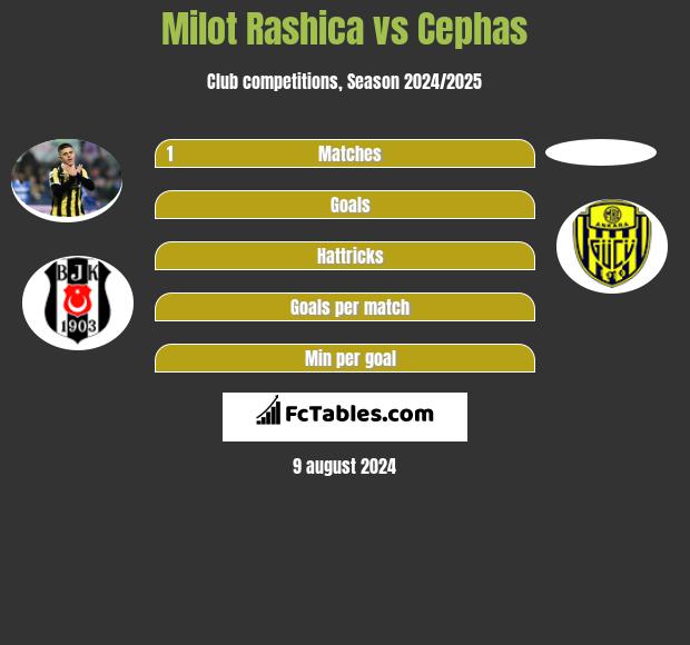 Milot Rashica vs Cephas h2h player stats