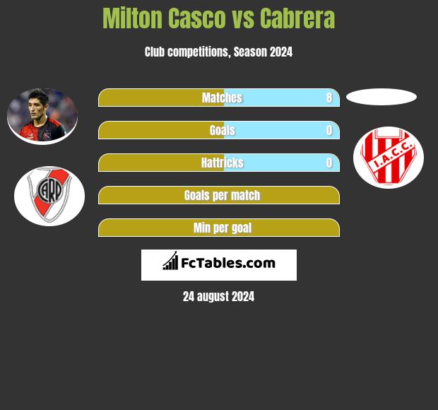 Milton Casco vs Cabrera h2h player stats