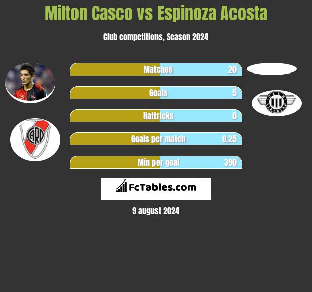 Milton Casco vs Espinoza Acosta h2h player stats