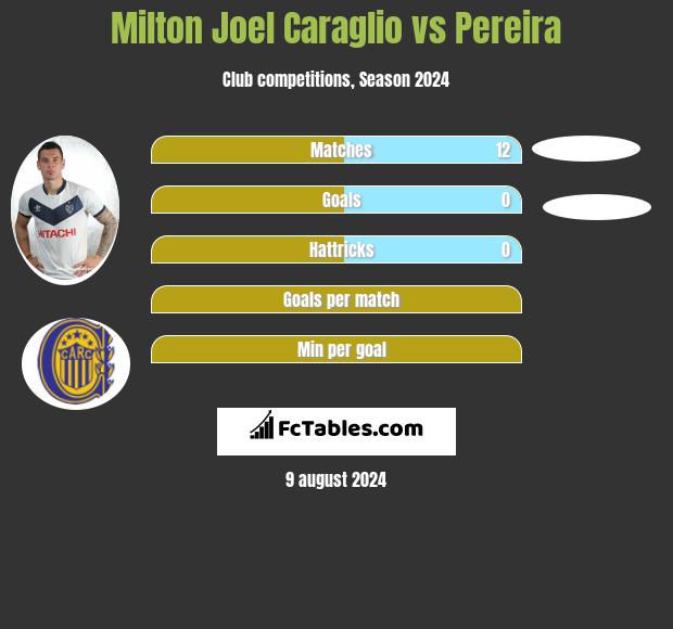 Milton Joel Caraglio vs Pereira h2h player stats