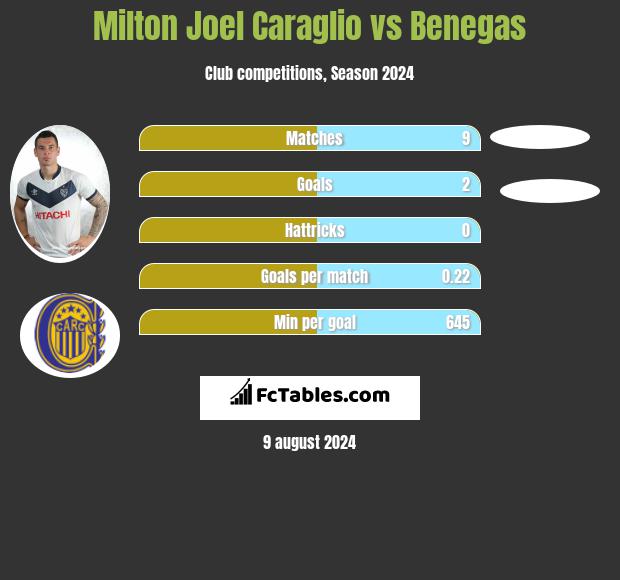 Milton Joel Caraglio vs Benegas h2h player stats