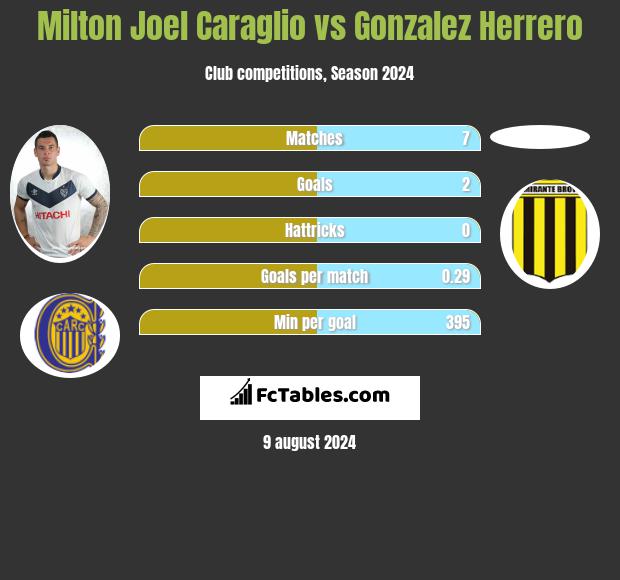 Milton Joel Caraglio vs Gonzalez Herrero h2h player stats