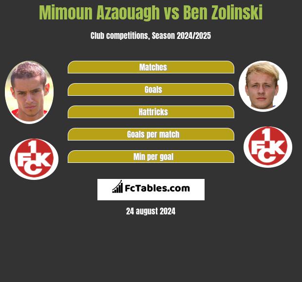 Mimoun Azaouagh vs Ben Zolinski h2h player stats