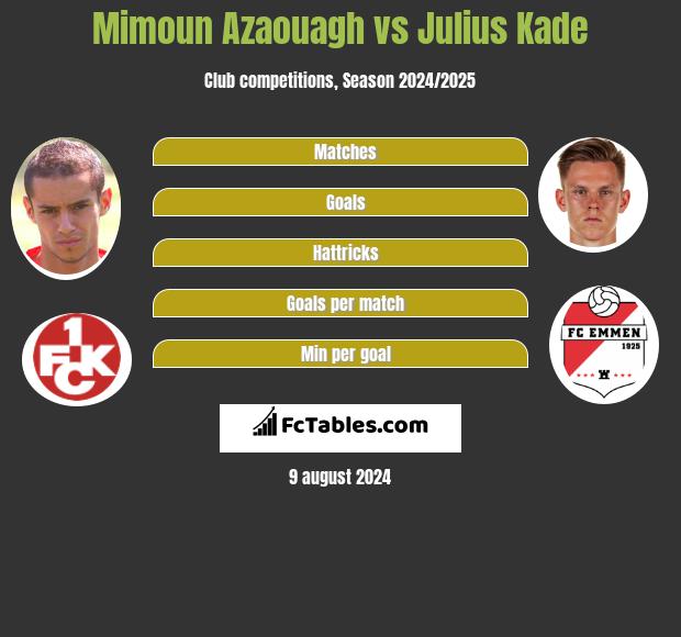 Mimoun Azaouagh vs Julius Kade h2h player stats