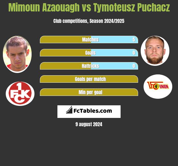 Mimoun Azaouagh vs Tymoteusz Puchacz h2h player stats