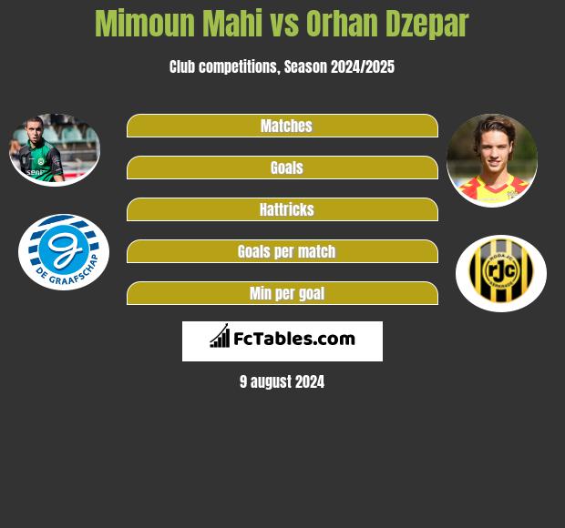 Mimoun Mahi vs Orhan Dzepar h2h player stats