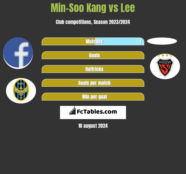 Min-Soo Kang vs Lee h2h player stats