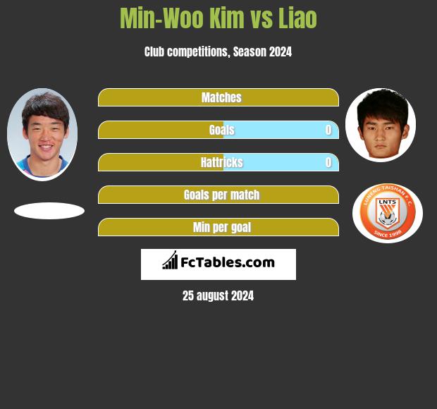 Min-Woo Kim vs Liao h2h player stats