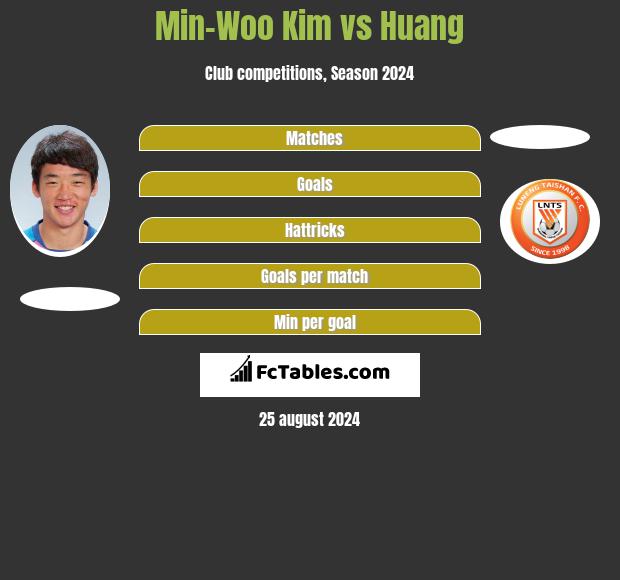 Min-Woo Kim vs Huang h2h player stats